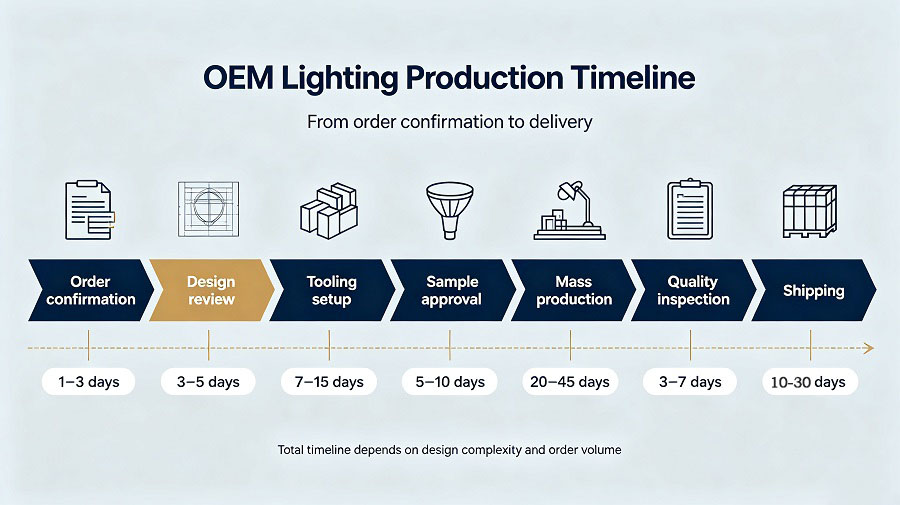 OEM lighting manufacturing timeline from quotation to shipment