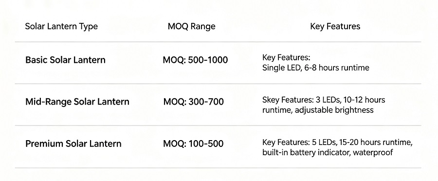 Simple infographic table showing different solar lantern types with MOQ ranges