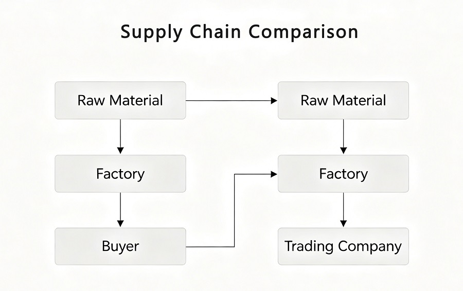 supply chain difference between factory and trading company import