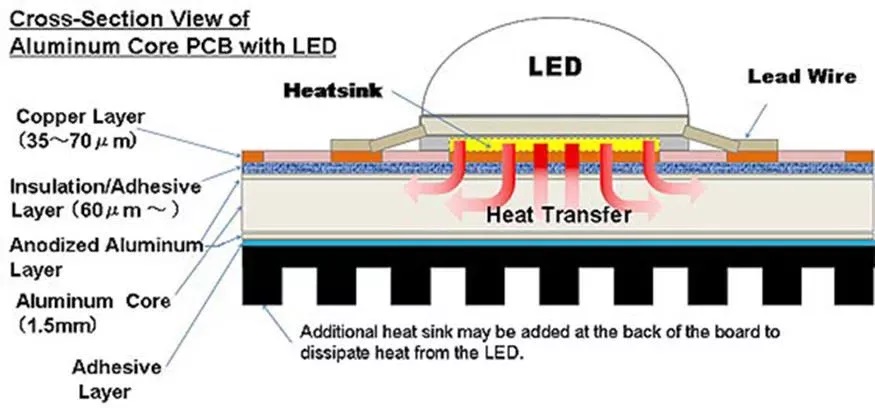Cross-sectional view of the LED lighting fixture's heat dissipation system